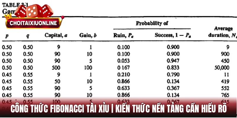 Công thức Fibonanci tài xỉu